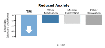 Reduced Anxiety