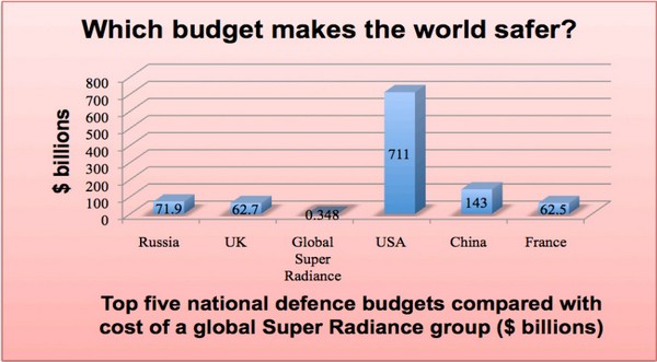 world peace budget